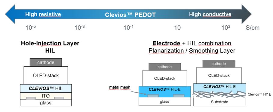 图1：用于OLED照明的Clevios™导电聚合物材料 