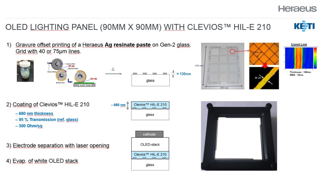 图4：采用Clevios空穴注入层电极材料对印刷金属网格进行平坦化处理 