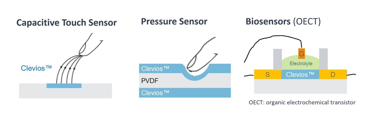 图1：采用Clevios™电极的印刷传感器 