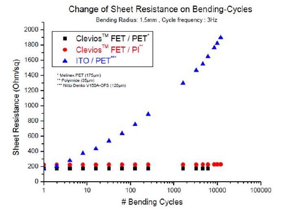 图1：ITO薄膜与涂有Clevios™导电聚合物的透明电极薄膜的弯曲测试比较（弯曲半径=1.5mm）