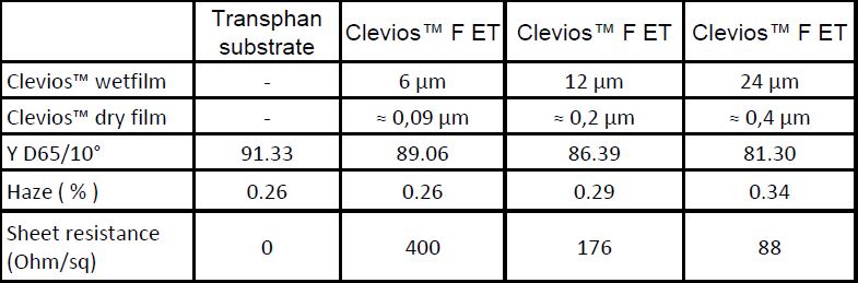 图1：Clevios™ F ET涂层的典型电光特性