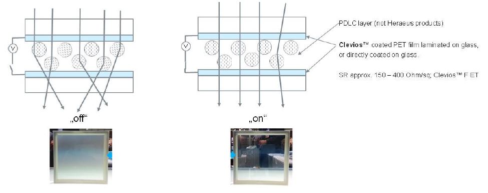 图2：基于Clevios™导电聚合物透明电极的PDLC智能窗结构及其工作原理