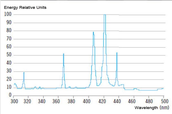 碘化镓灯的典型光谱分布
