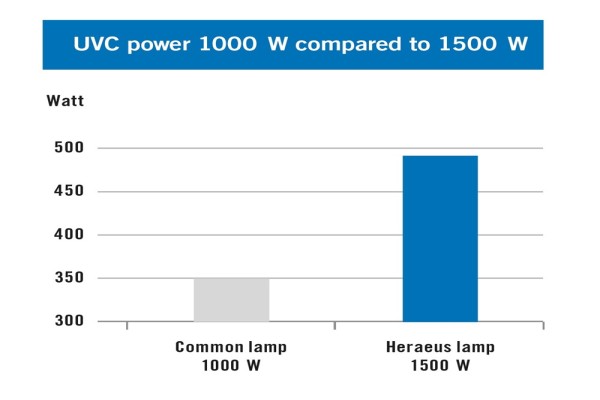 突破功率限制：在1500W的功率下， NNI1500Light明显优于1000W的灯。