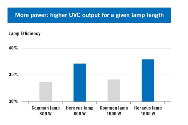 NNILight 系列的可靠性帮助减少灯管更换次数并降低维护成本，从而节省成本。 