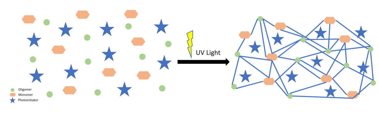  Schematic drawing of the interaction of UV LED light with a photoinitiator