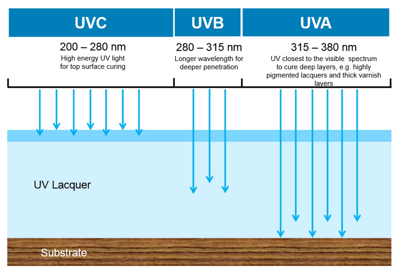 Curing properties of UVA, UVB and UVC radiation