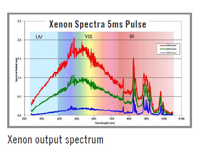 Xenon Output Spectrum