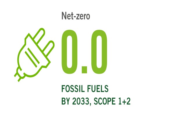 0.0 至 2033 年的化石燃料 范围 1 + 范围 2
