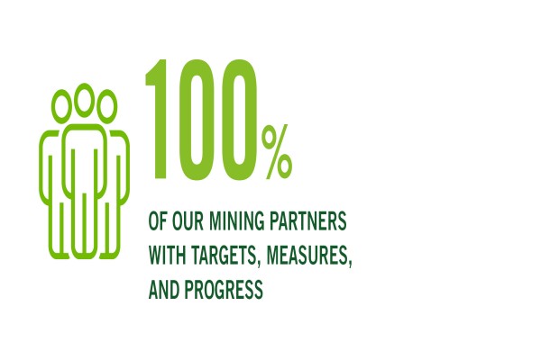 的采矿合作伙伴设有相关目标、 措施并取得进展